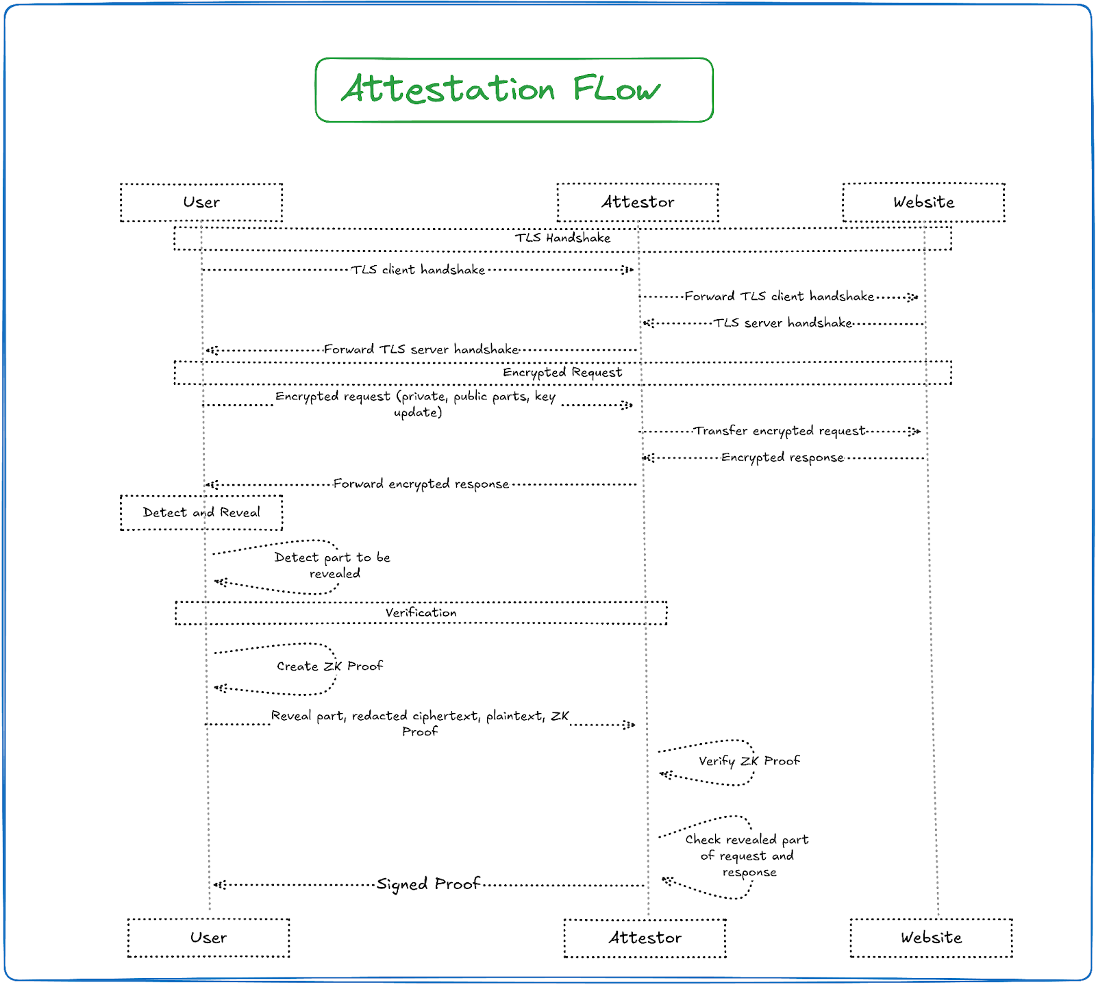 Sequence diagram